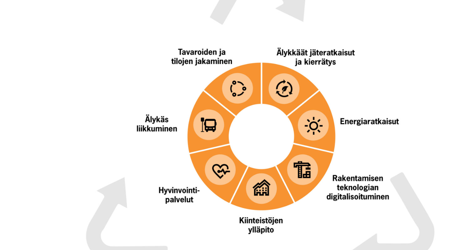 The circle is divided into sectors in which the icons depict the following segments clockwise: Smart waste solutions and recycling, Energy solutions, Digitalisation of construction technology, Property maintenance, Well-being services, Smart mobility, Shared commodities and spaces.