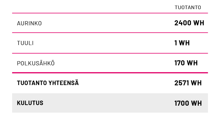 Aurinkovoimalla tuotettiin 2400 Wh, tuulella 1 Wh ja polkusähköllä 170 Wh eli yhteensä 2571 Wh sähköä, kun kulutus oli 1700 Wh. 
