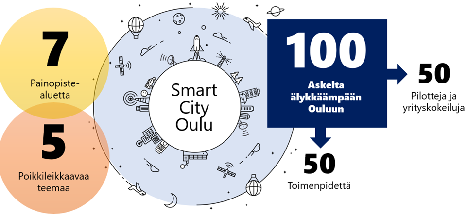 Smart City Oulu koostuu seitsemästä painopistealueesta ja viidestä poikkileikkaavavasta teemasta. Smart City Ouluun kuuluu 100 askelta älykkäämään Ouluun, joka sisältää 50 toimenpidettä sekä 50 pilottia ja yrityskokeilua